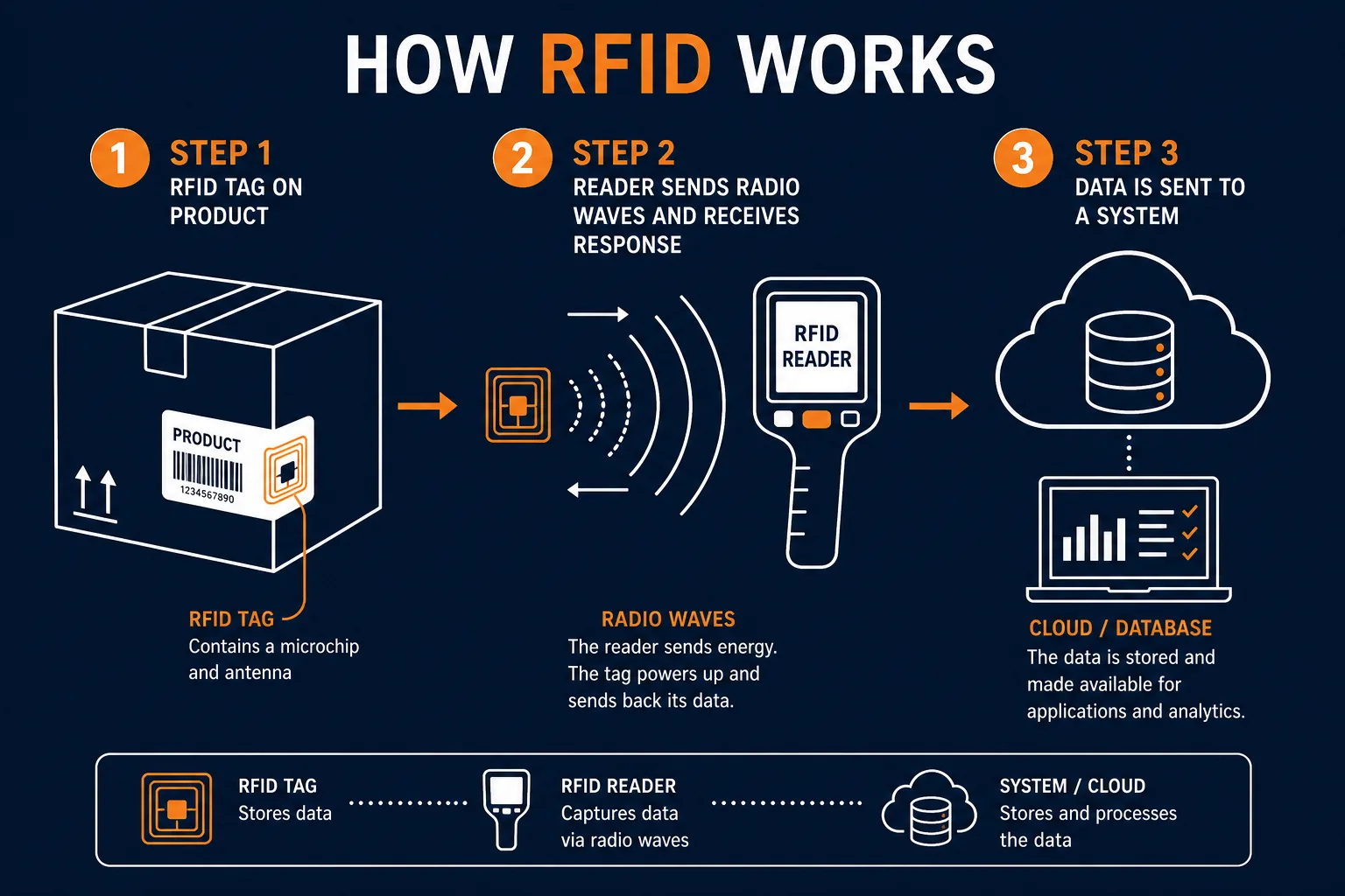 RFID How It Works Diagram
