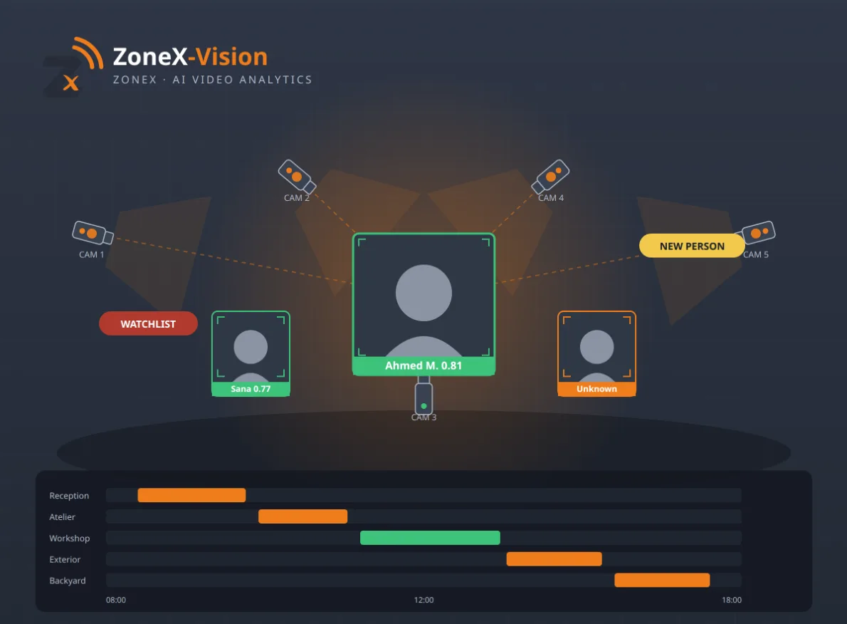 ZoneX-Vision: cameras, recognised faces and movement timeline